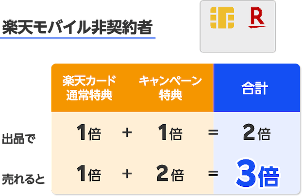 楽天モバイル非契約者のポイント特典グラフ