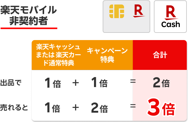 楽天モバイル非契約者のポイント特典グラフ