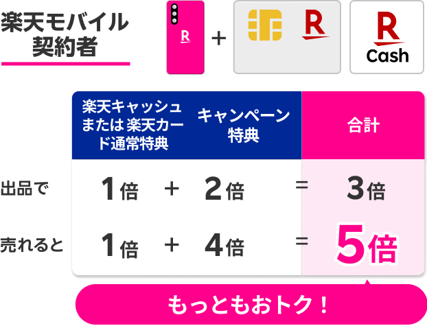 楽天モバイル契約者のポイント特典グラフ