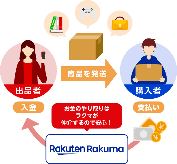 購入者　支払い　→　Rakuten Rakuma　お金のやり取りはラクマが仲介するので安心！　→　出品者　入金　→　商品を発送