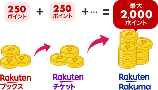 Rakutenブックス250ポイント+Rakutenチケット250ポイント+・・・=RakutenRakuma最大2,000ポイント